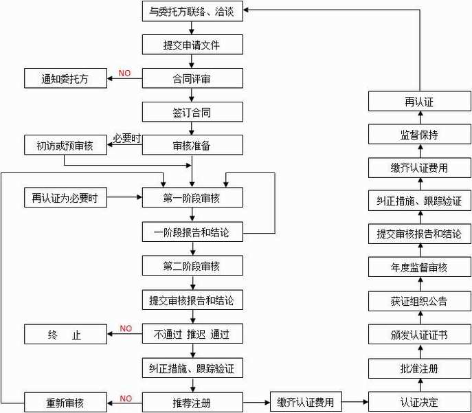 ISO9001認證