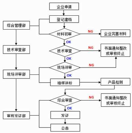 勞安認證的申辦流程