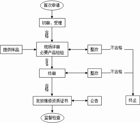 煤礦設備維修資質