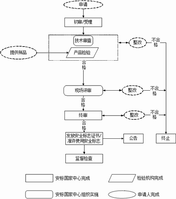 礦用產(chǎn)品安全標(biāo)志申辦流程圖