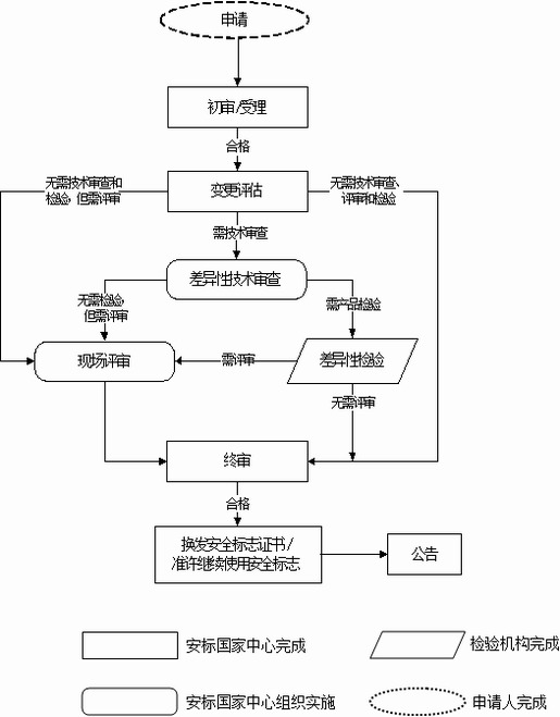 礦用產(chǎn)品安全標(biāo)志申辦流程圖