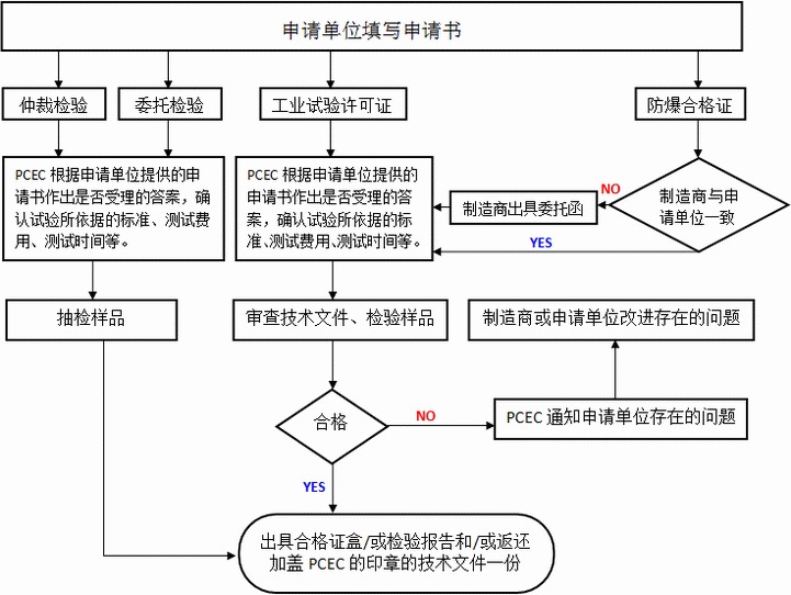 防爆合格證認證流程圖