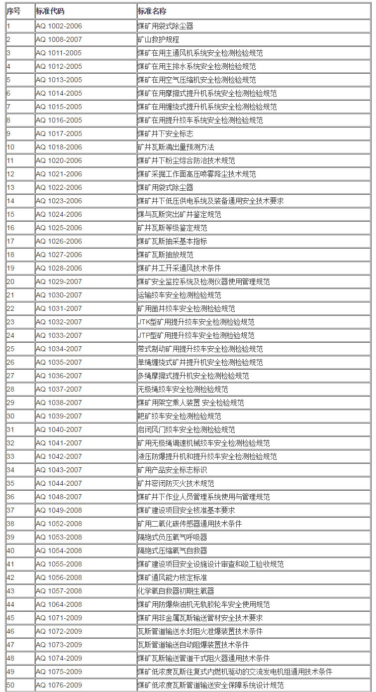 AQ 安全生產行業標準目錄