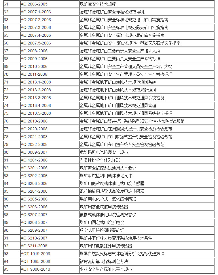 AQ 安全生產行業標準目錄